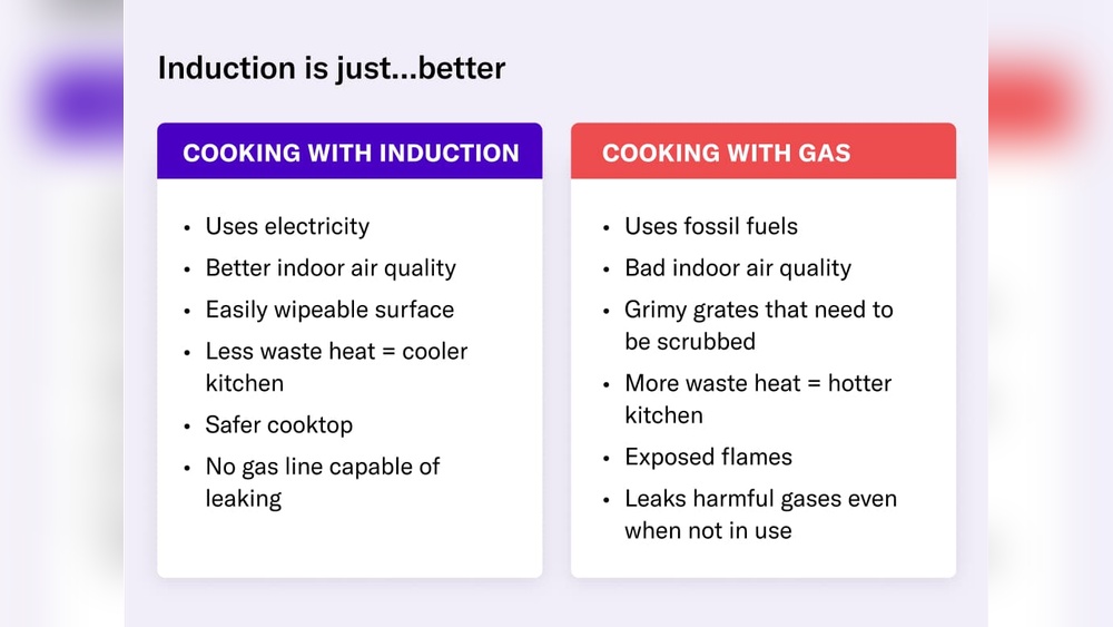 Why Induction Cooktops Heat Faster