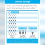 Can Led Bulbs Lower Energy Costs
