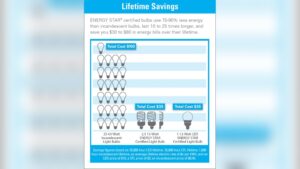 Can Led Bulbs Lower Energy Costs