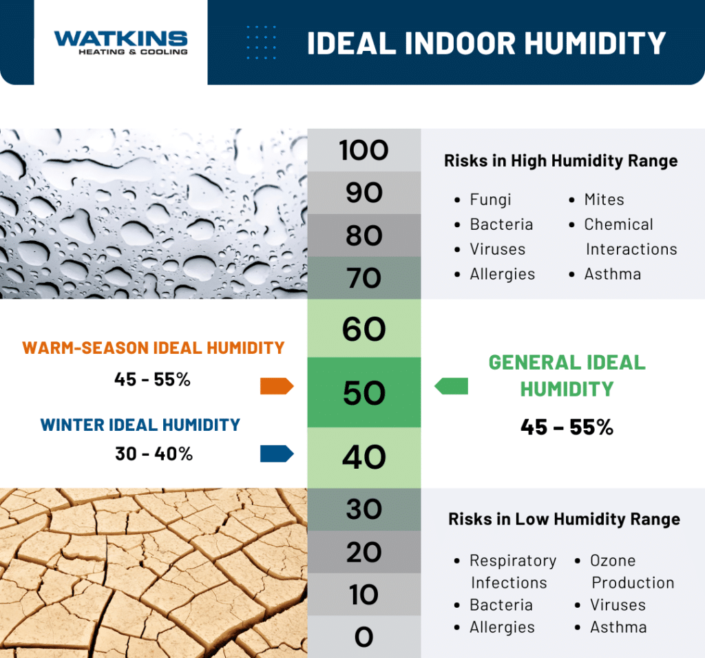 Why Indoor Humidity Is High