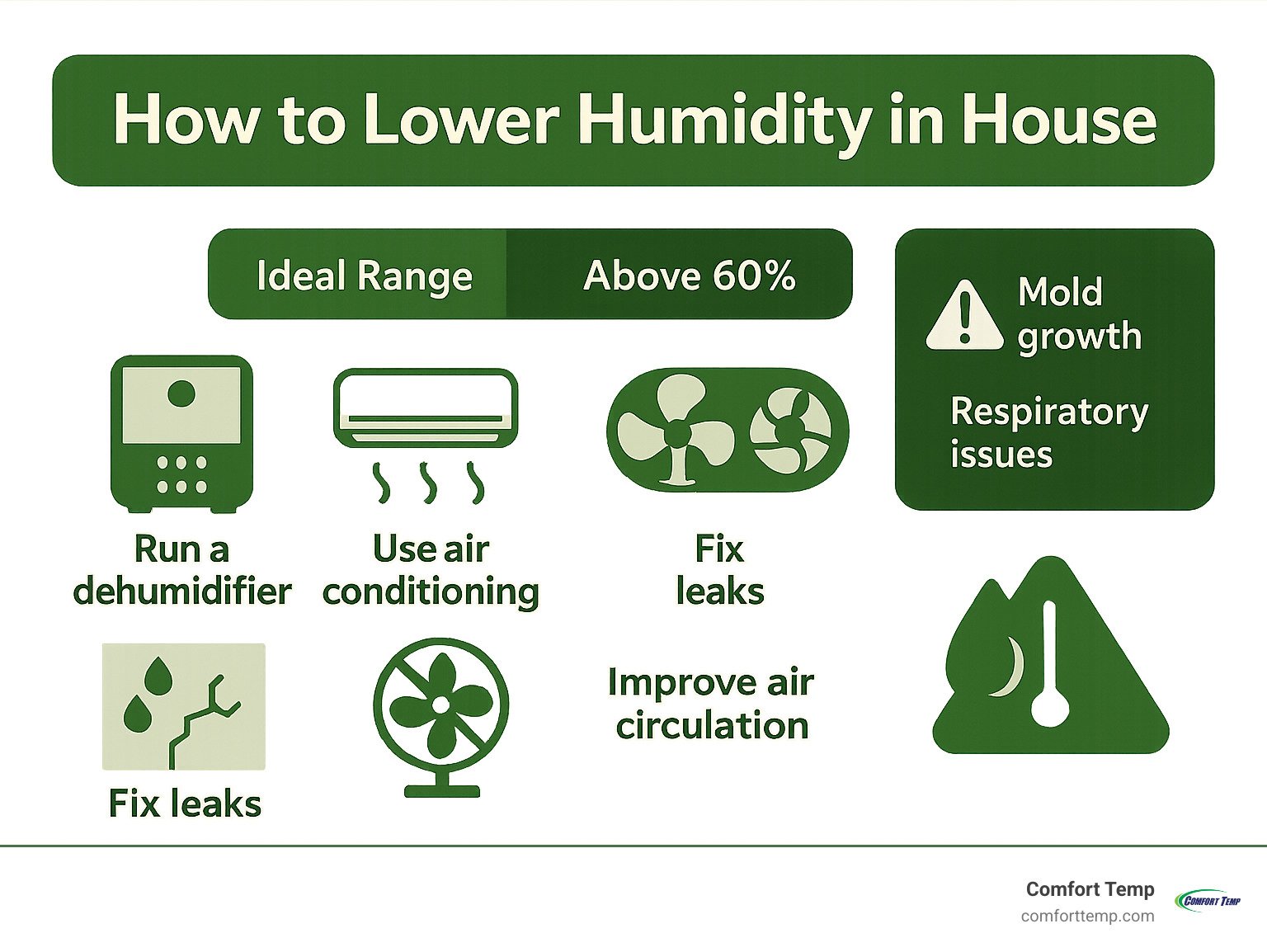 How to Reduce Indoor Humidity